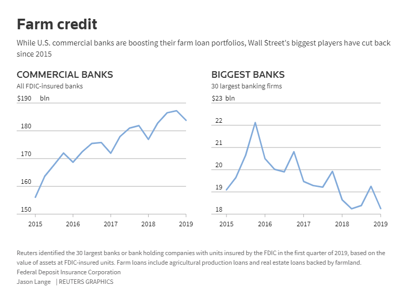 Wall Street Banks Are Starting To Give Up On Lending To Farmers - The Reports Wall Street Banks Are Starting To Give Up On Lending To Farmers - The Reports